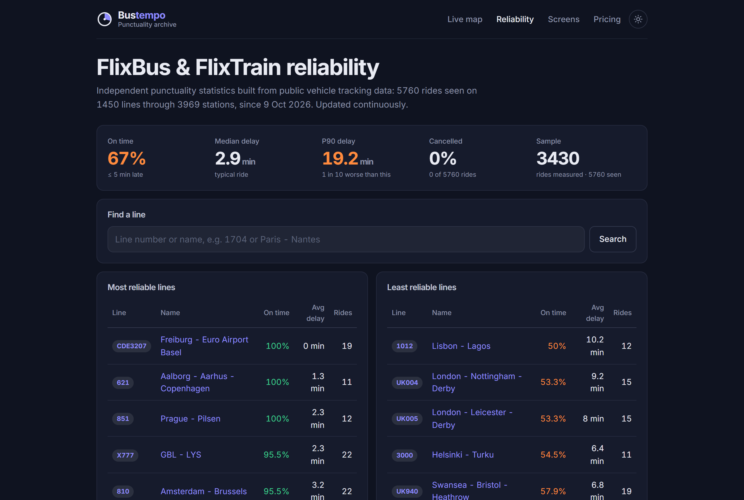 The reliability page with on-time statistics per line