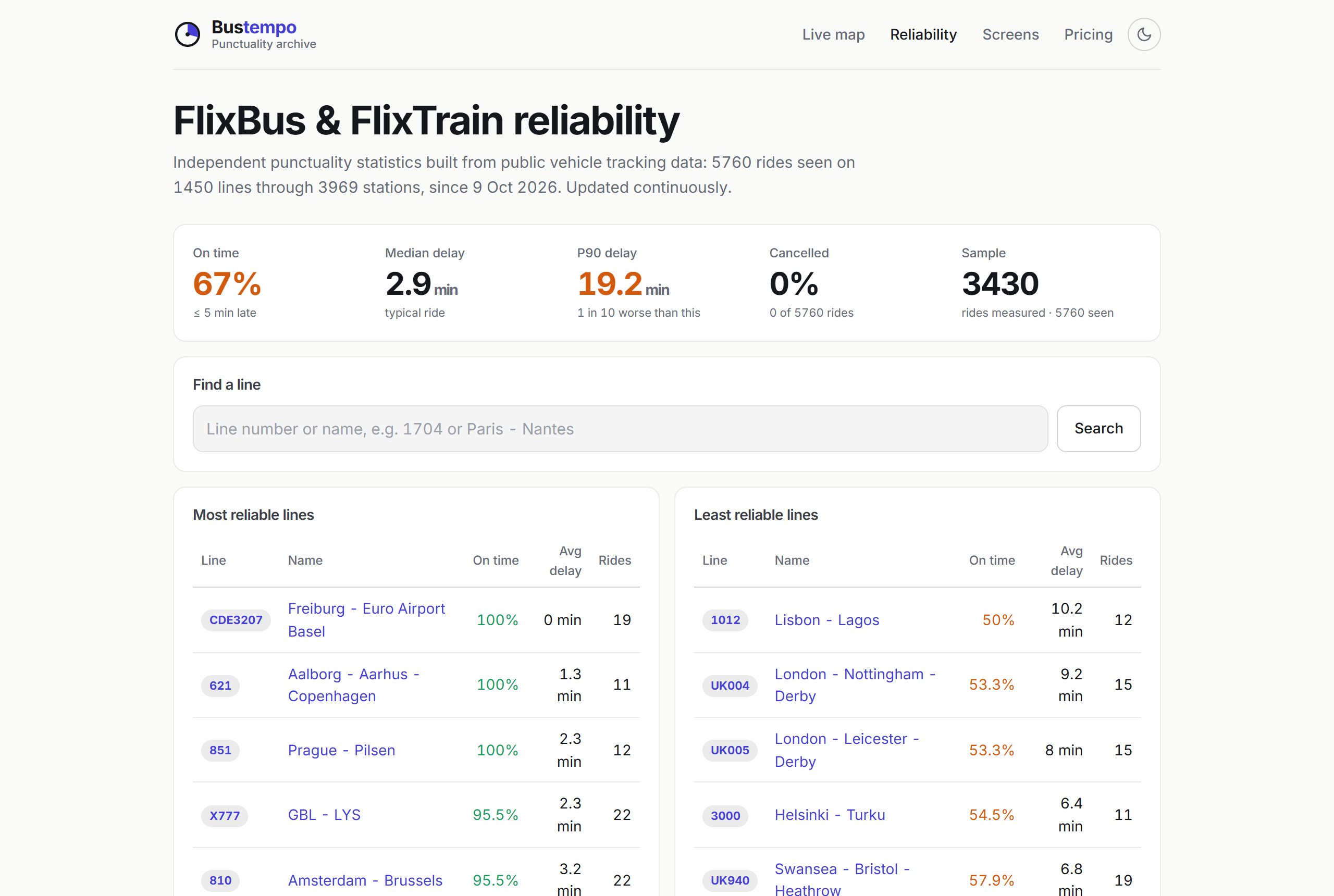 The reliability page with on-time statistics per line